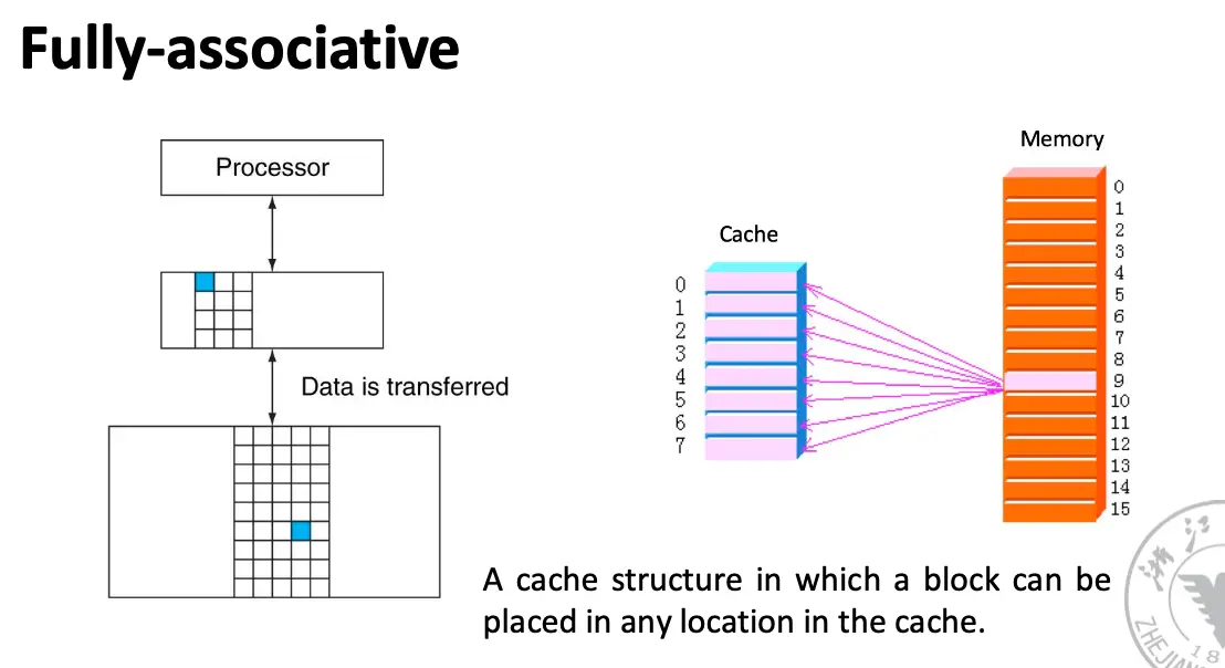 Fully Associative